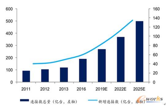 2017年中国物联网行业发展现状、行业市场规模和行业市场需求预测