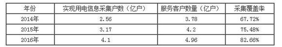 2017年中国物联网行业发展现状、行业市场规模和行业市场需求预测