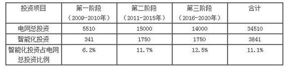  坚强电网总投资与智能化投资（单位：亿元）