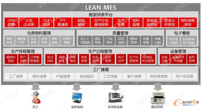 深科特LEAN MES系統(tǒng)主要功能模塊