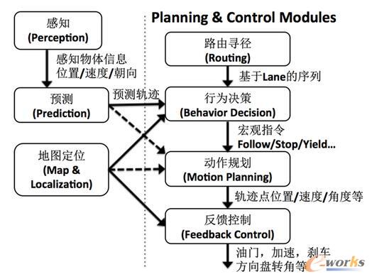 无人车软件系统模块