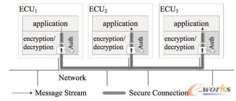 ECU安全加密系统