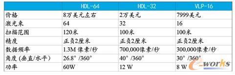 Velodyne激光雷达详细数据