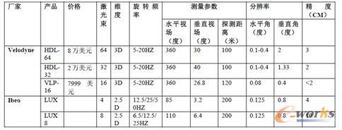  Velodyne和Ibeo产品规格对比