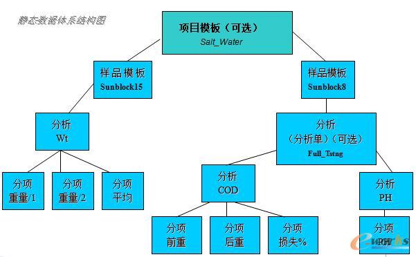 静态数据的体系结构