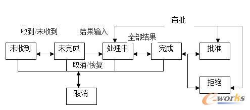 样品的生命期