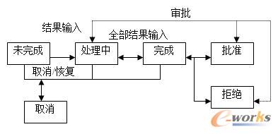 检测的生命期