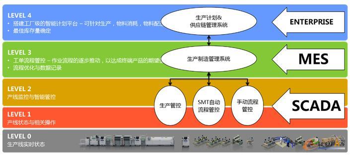 企业级到产线级的智能管控体系