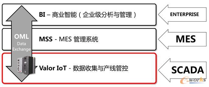 Valor IoT实现数据收集与产线管控