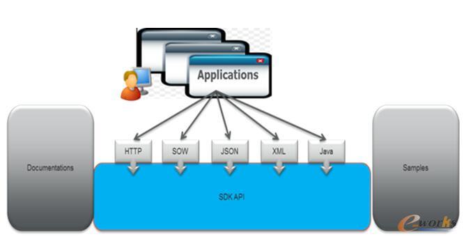 基于OML协议的标准应用开发