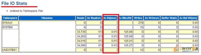 ORACLE数据库服务器IO高的分析方案和案例探讨	