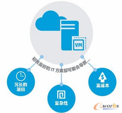 传统的IT架构的问题