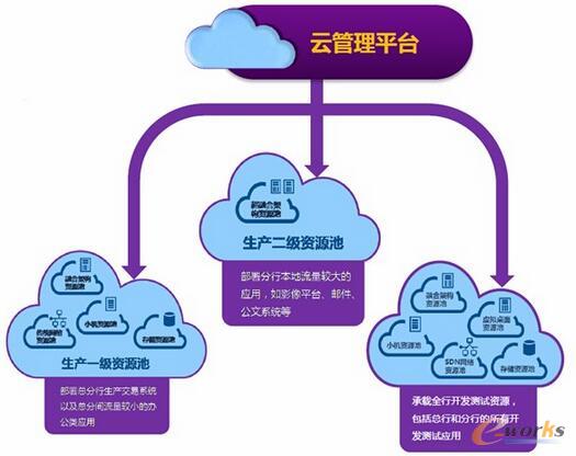 基于总分行两级资源池的商业银行云