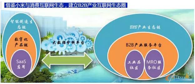 b2b产业互联网生态圈图片