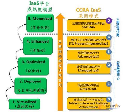  开启企业云计算之门的金钥匙：基础框架和技术标尺（2）