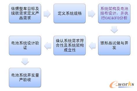 图4 动力电池项目开发流程