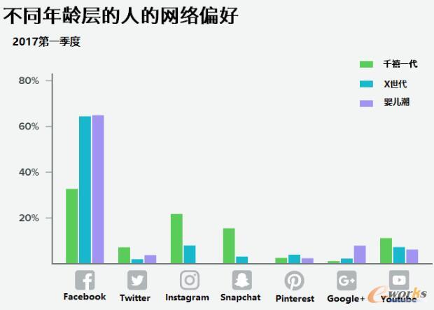 不同年龄层的人的网络偏好