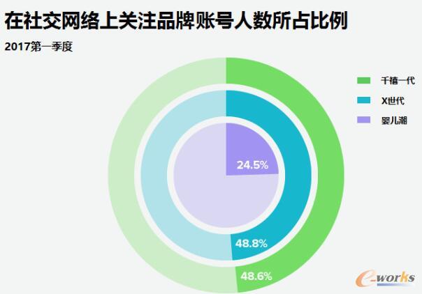 在社交网络上关注品牌账号人数所占比例