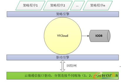 YFIOs中间件架构
