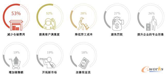 物流供应链助力企业突围白热化竞争