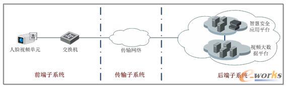 人脸检索大数据方案示意图