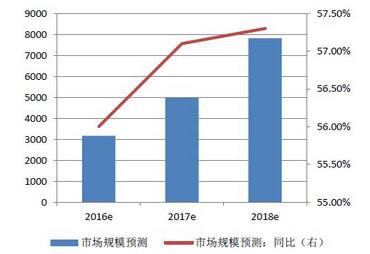    中国云计算行业市场规模（亿元）及增速