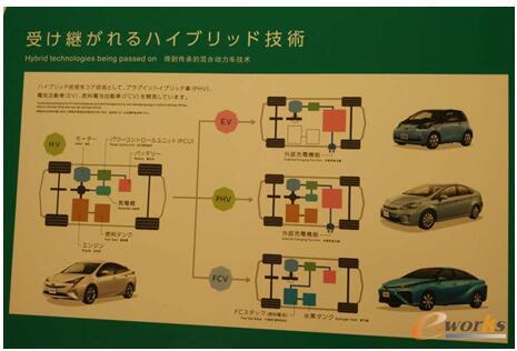 丰田混合动力汽车技术的发展