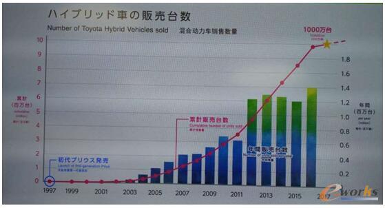 混合动力汽车市场的发展