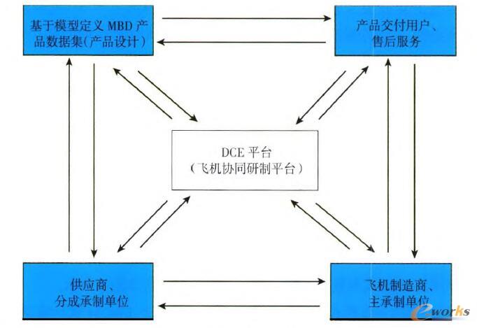 图1 飞机设计与制造协同并行研制流程