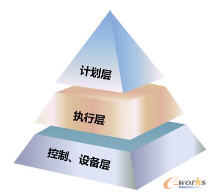 MES在企业中的位置