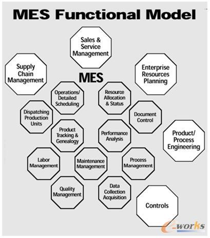 MESA定义的MES11个功能模块