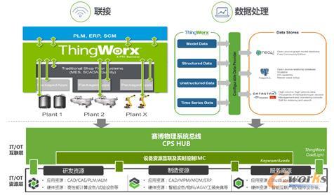 PTC基于”物联网+”构建CPS HUB