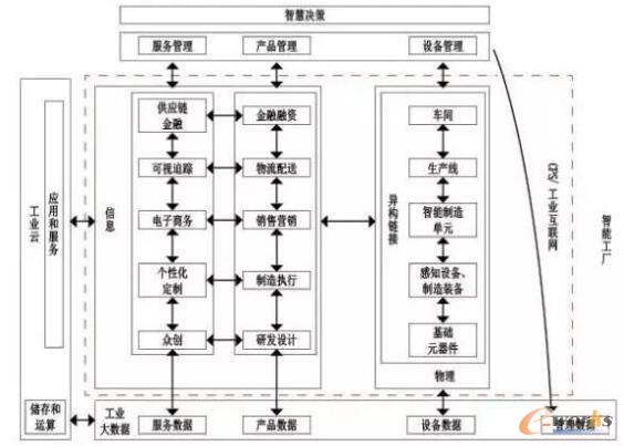 智能工厂原理模型