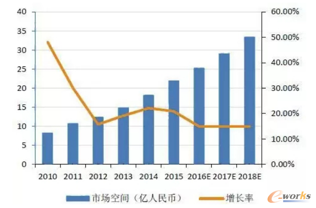 2010-2018年中国机器视觉市场空间及增速（来源：中国产业信息网）