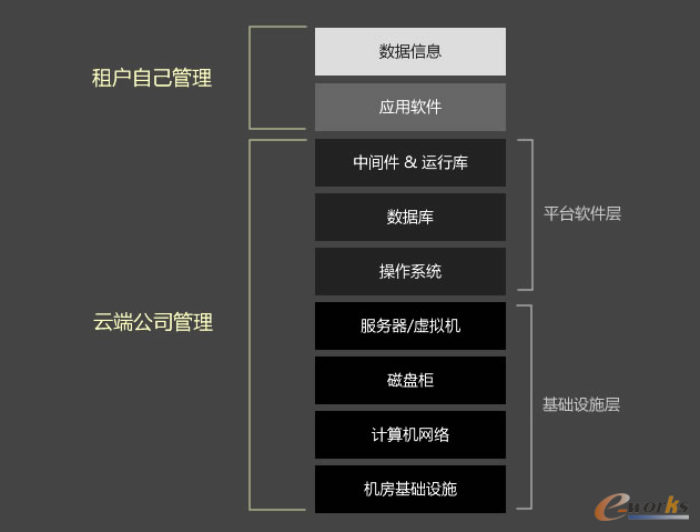 从零开始理解云计算 Vol.2：云计算的分类