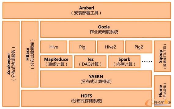  Hadoop生态技术架构