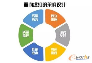 自动化运维之架构设计六要点_运维管理_基础