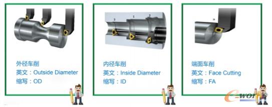 数控车CAM制造编码及刀具管理集成