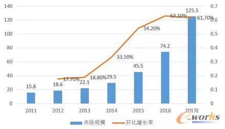 预测2017年我国移动医疗规模将达到125.3亿元