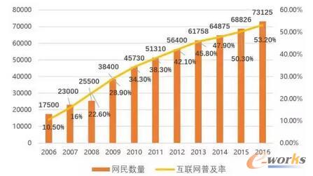 中国网民规模及互联网普及率