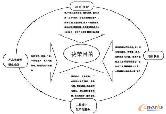 P公司业务流程数据及决策链
