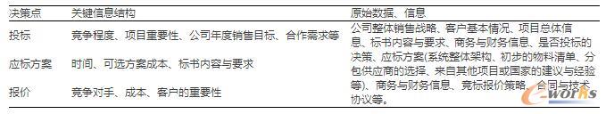 P公司项目招投标业务流程数据及相关决策依据、决策点