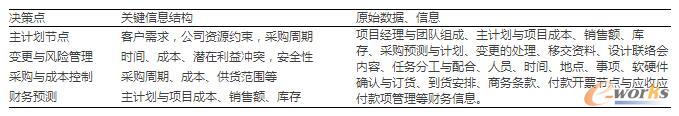  P公司项目执行业务流程数据及相关决策依据、决策点