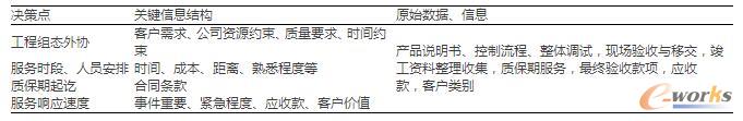  P公司工程设计、服务业务流程数据及相关决策依据、决策点