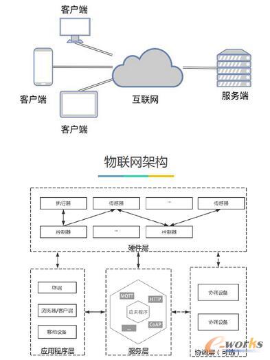 一天掌握物联网全栈开发之道