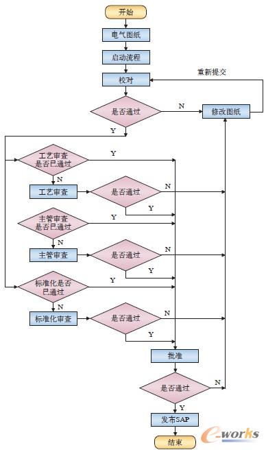 管理集成平台的构建与应用_PDM\/PLM_产品创