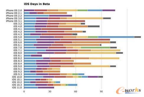 iOS 11 Beta3 预览版 消息简讯