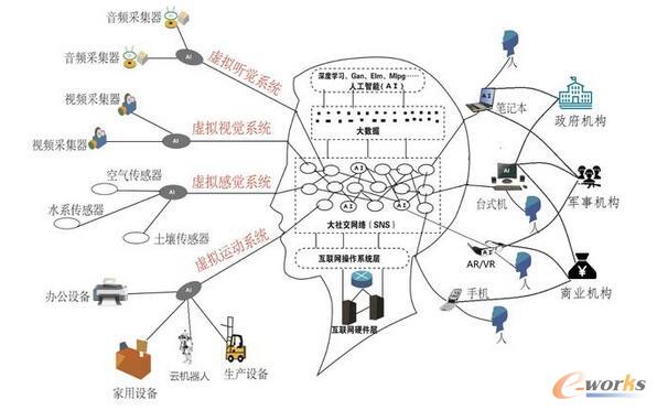 最新版互联网云脑架构图发布