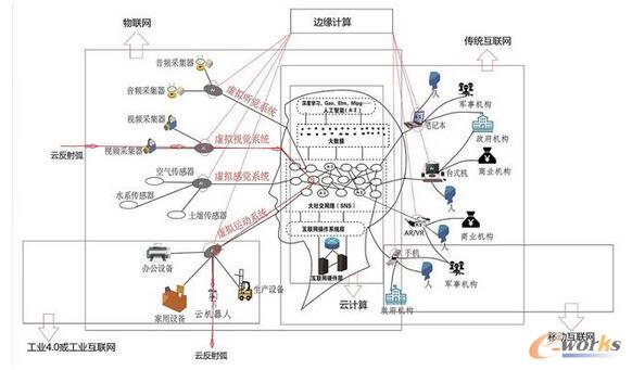 最新版互联网云脑架构图发布