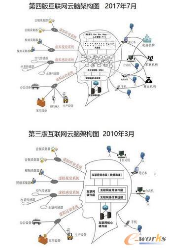 最新版互联网云脑架构图发布，解读物联网、云计算、人工智能、云机器人等19个前沿科技